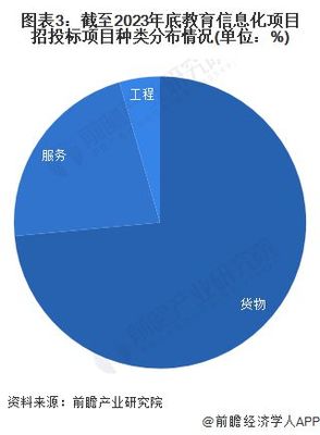 2023年中國教育信息化行業招投標分析 信息服務成核心，市場持續活躍