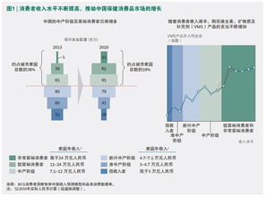 從洞察到行動 BCG報告揭示中國保健消費品市場的掘金之道